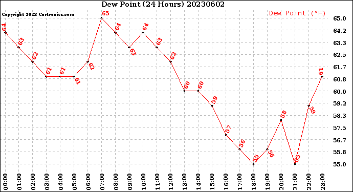 Milwaukee Weather Dew Point<br>(24 Hours)