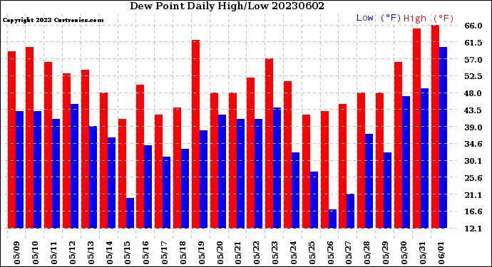 Milwaukee Weather Dew Point<br>Daily High/Low
