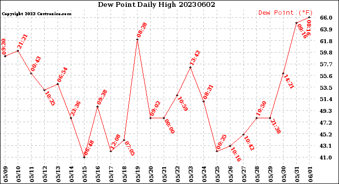 Milwaukee Weather Dew Point<br>Daily High