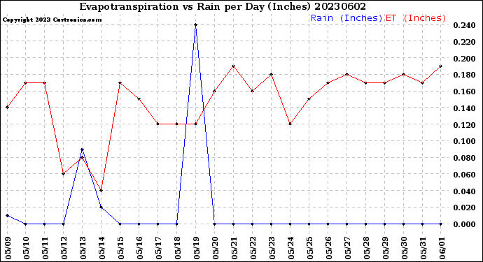 Milwaukee Weather Evapotranspiration<br>vs Rain per Day<br>(Inches)
