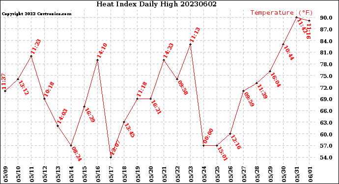 Milwaukee Weather Heat Index<br>Daily High