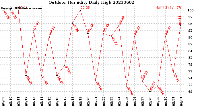 Milwaukee Weather Outdoor Humidity<br>Daily High