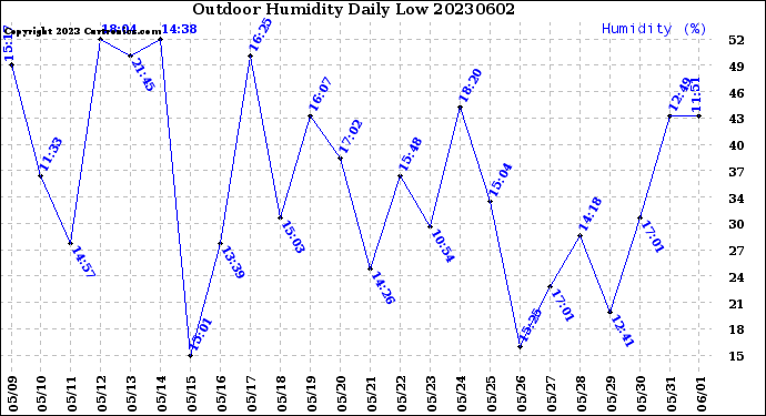 Milwaukee Weather Outdoor Humidity<br>Daily Low