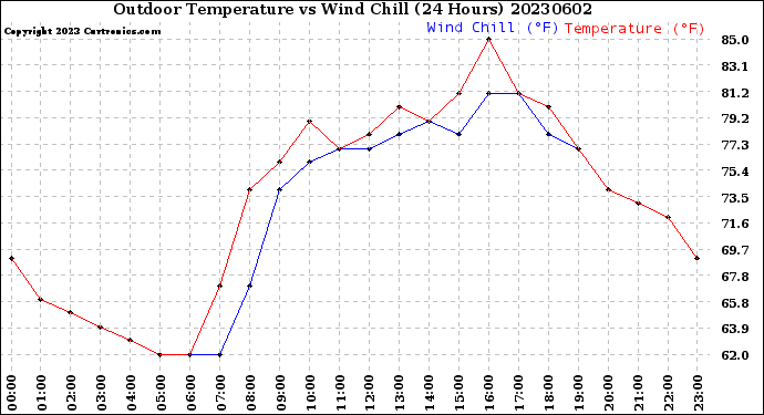 Milwaukee Weather Outdoor Temperature<br>vs Wind Chill<br>(24 Hours)