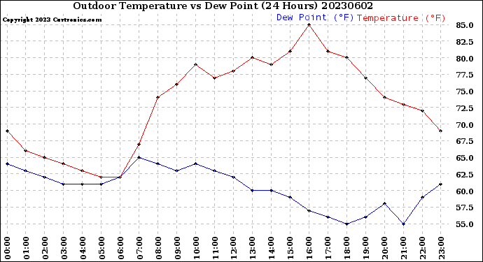 Milwaukee Weather Outdoor Temperature<br>vs Dew Point<br>(24 Hours)