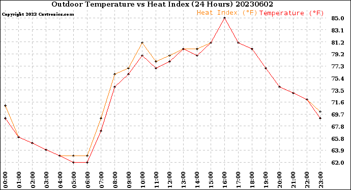 Milwaukee Weather Outdoor Temperature<br>vs Heat Index<br>(24 Hours)