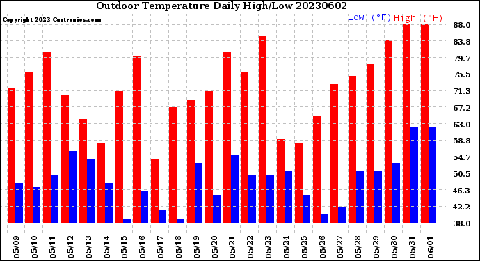 Milwaukee Weather Outdoor Temperature<br>Daily High/Low