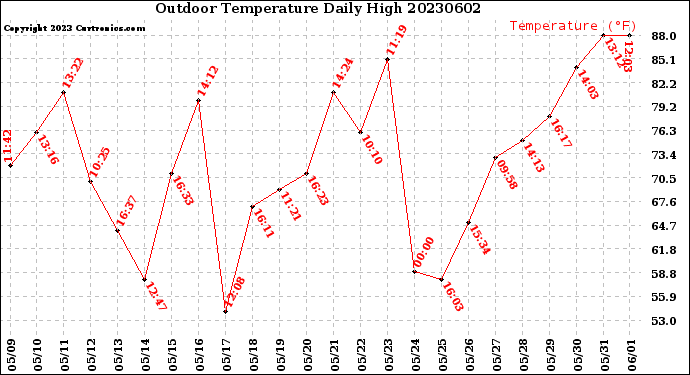 Milwaukee Weather Outdoor Temperature<br>Daily High