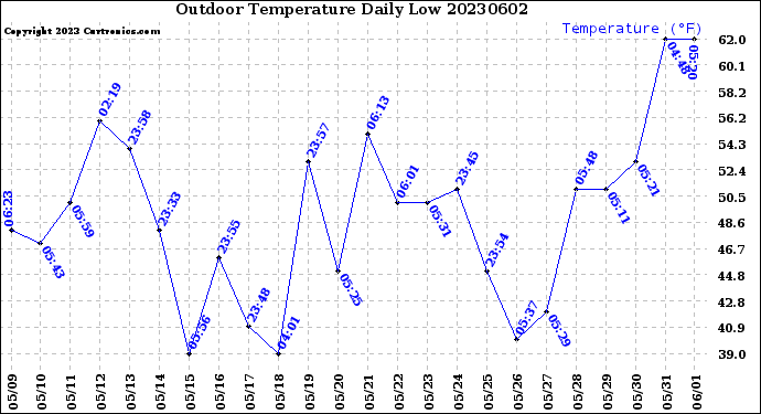 Milwaukee Weather Outdoor Temperature<br>Daily Low