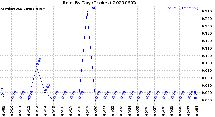 Milwaukee Weather Rain<br>By Day<br>(Inches)