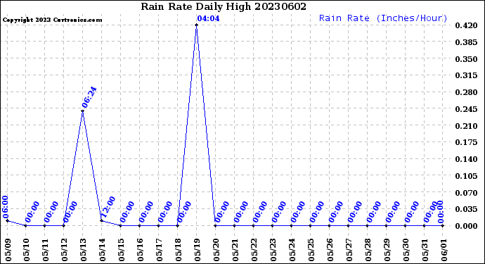 Milwaukee Weather Rain Rate<br>Daily High