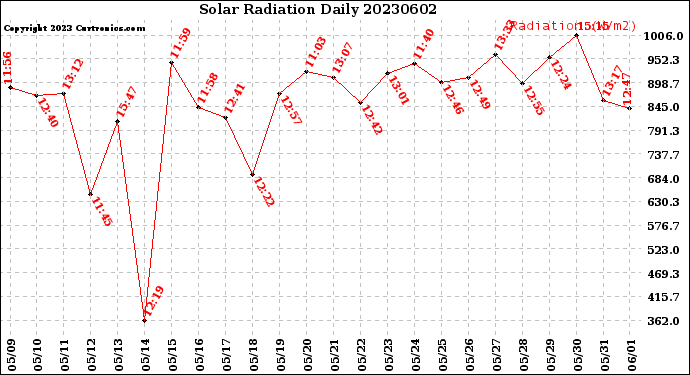 Milwaukee Weather Solar Radiation<br>Daily