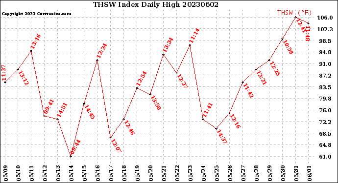 Milwaukee Weather THSW Index<br>Daily High