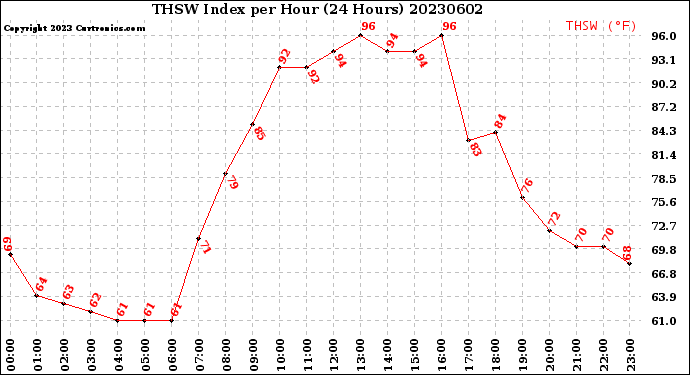 Milwaukee Weather THSW Index<br>per Hour<br>(24 Hours)