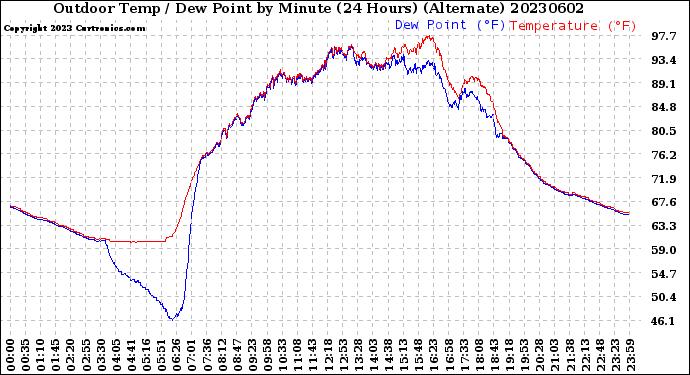 Milwaukee Weather Outdoor Temp / Dew Point<br>by Minute<br>(24 Hours) (Alternate)