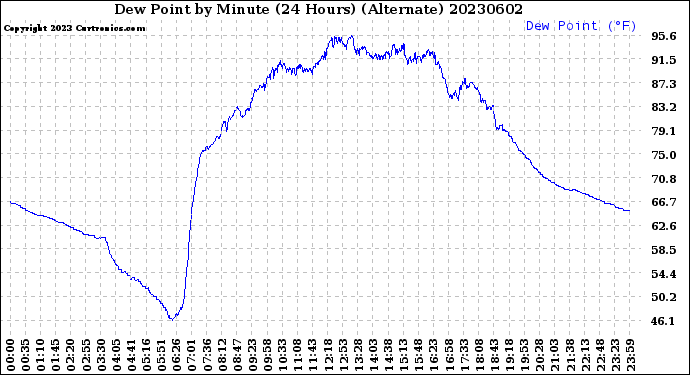 Milwaukee Weather Dew Point<br>by Minute<br>(24 Hours) (Alternate)