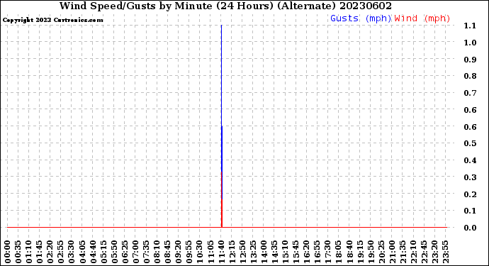 Milwaukee Weather Wind Speed/Gusts<br>by Minute<br>(24 Hours) (Alternate)