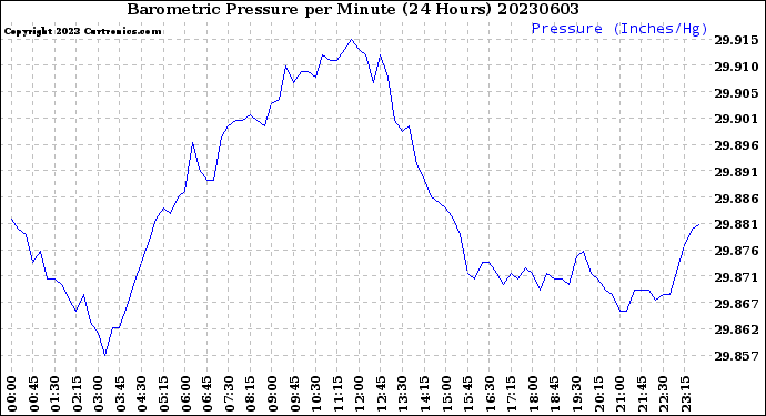 Milwaukee Weather Barometric Pressure<br>per Minute<br>(24 Hours)