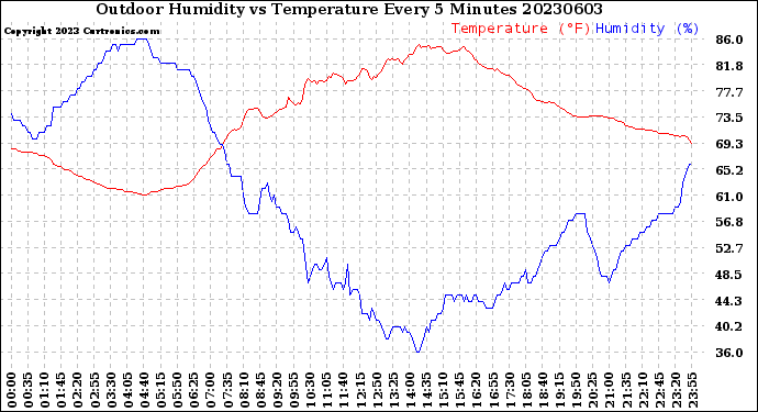 Milwaukee Weather Outdoor Humidity<br>vs Temperature<br>Every 5 Minutes