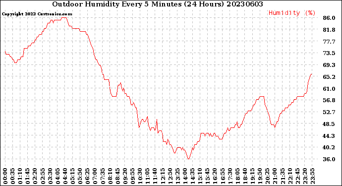 Milwaukee Weather Outdoor Humidity<br>Every 5 Minutes<br>(24 Hours)