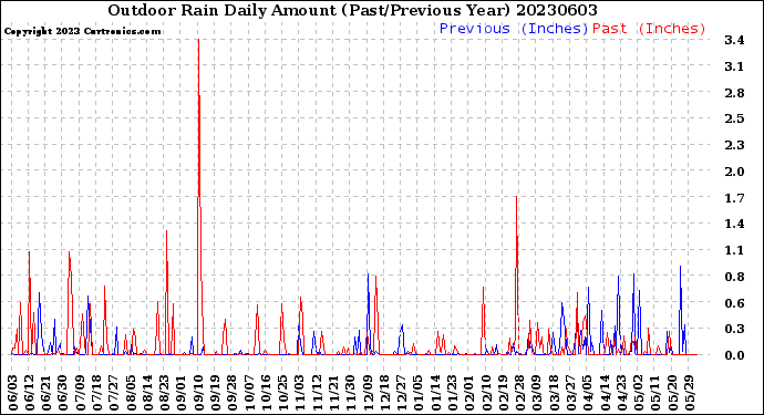 Milwaukee Weather Outdoor Rain<br>Daily Amount<br>(Past/Previous Year)