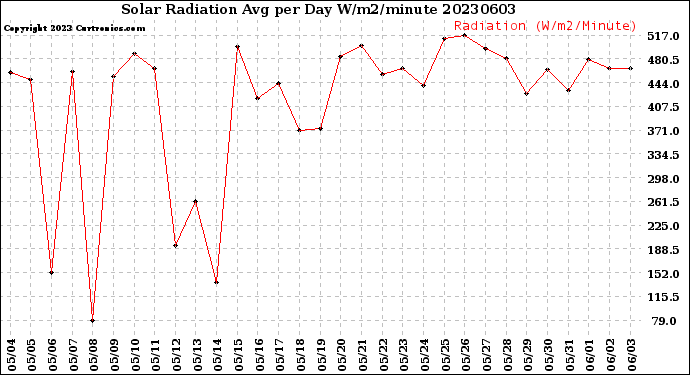 Milwaukee Weather Solar Radiation<br>Avg per Day W/m2/minute