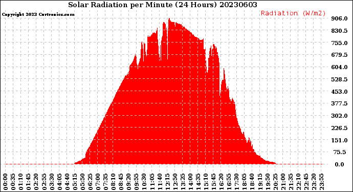 Milwaukee Weather Solar Radiation<br>per Minute<br>(24 Hours)