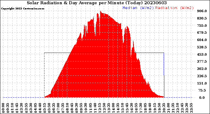 Milwaukee Weather Solar Radiation<br>& Day Average<br>per Minute<br>(Today)