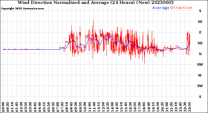 Milwaukee Weather Wind Direction<br>Normalized and Average<br>(24 Hours) (New)