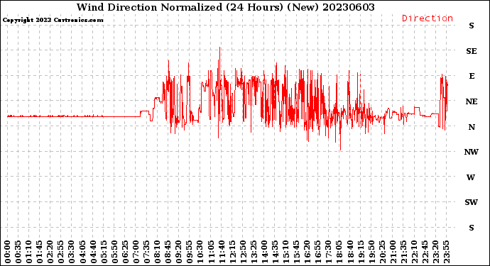 Milwaukee Weather Wind Direction<br>Normalized<br>(24 Hours) (New)