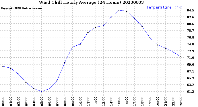 Milwaukee Weather Wind Chill<br>Hourly Average<br>(24 Hours)