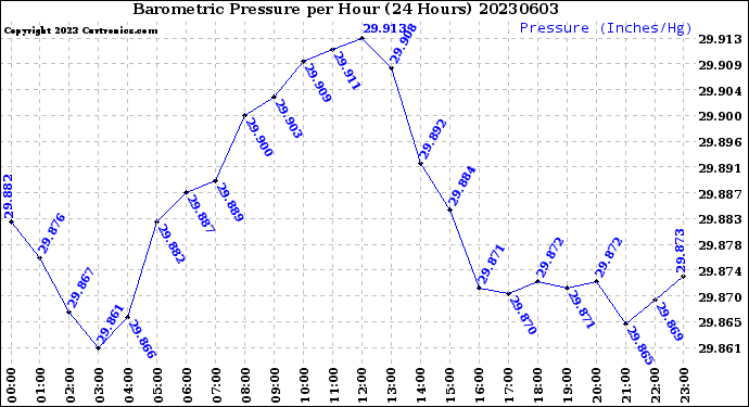 Milwaukee Weather Barometric Pressure<br>per Hour<br>(24 Hours)