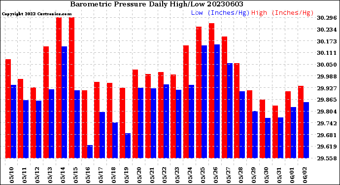 Milwaukee Weather Barometric Pressure<br>Daily High/Low