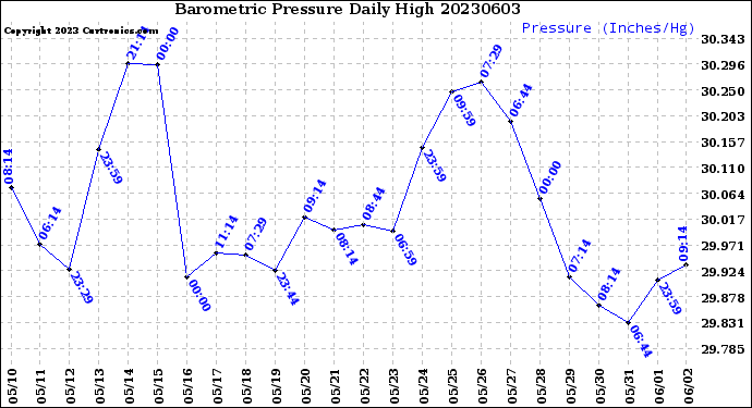 Milwaukee Weather Barometric Pressure<br>Daily High