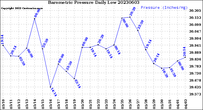 Milwaukee Weather Barometric Pressure<br>Daily Low