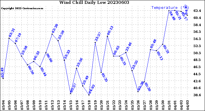 Milwaukee Weather Wind Chill<br>Daily Low