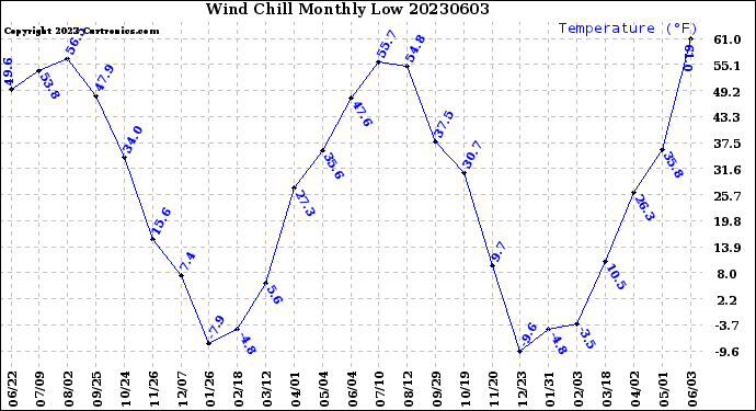 Milwaukee Weather Wind Chill<br>Monthly Low