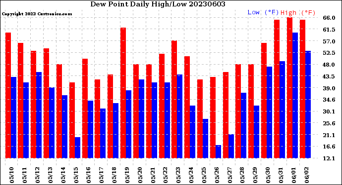 Milwaukee Weather Dew Point<br>Daily High/Low