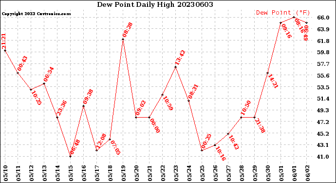Milwaukee Weather Dew Point<br>Daily High