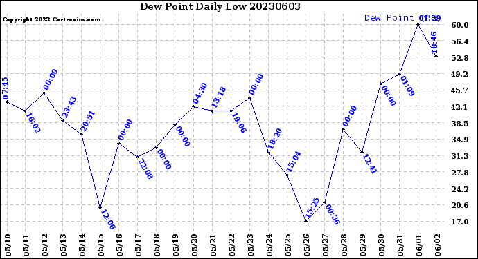 Milwaukee Weather Dew Point<br>Daily Low