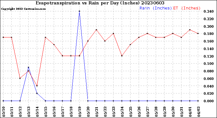 Milwaukee Weather Evapotranspiration<br>vs Rain per Day<br>(Inches)