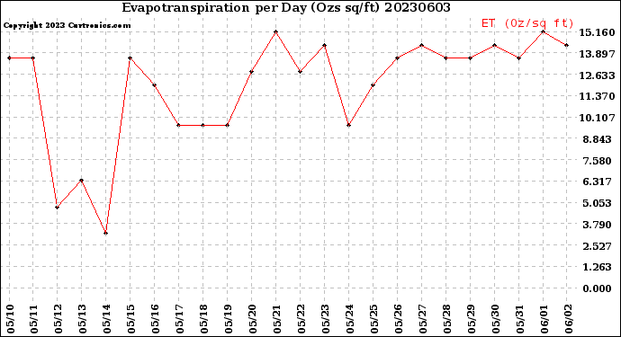 Milwaukee Weather Evapotranspiration<br>per Day (Ozs sq/ft)