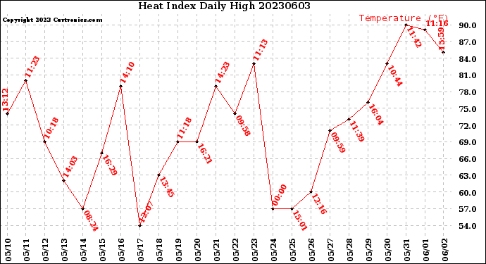 Milwaukee Weather Heat Index<br>Daily High