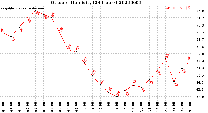 Milwaukee Weather Outdoor Humidity<br>(24 Hours)