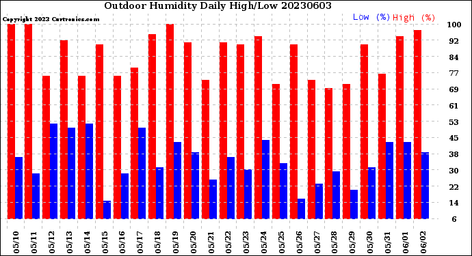 Milwaukee Weather Outdoor Humidity<br>Daily High/Low