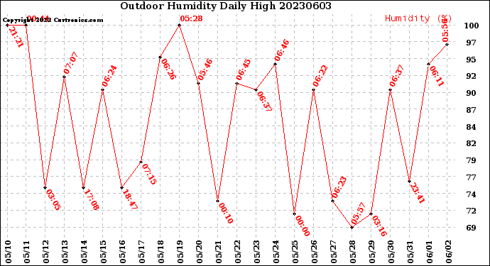 Milwaukee Weather Outdoor Humidity<br>Daily High