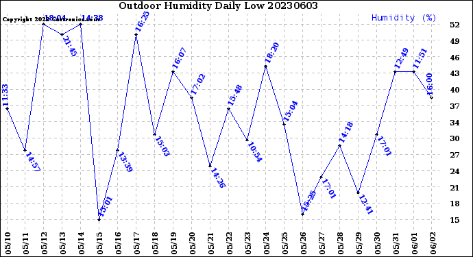 Milwaukee Weather Outdoor Humidity<br>Daily Low