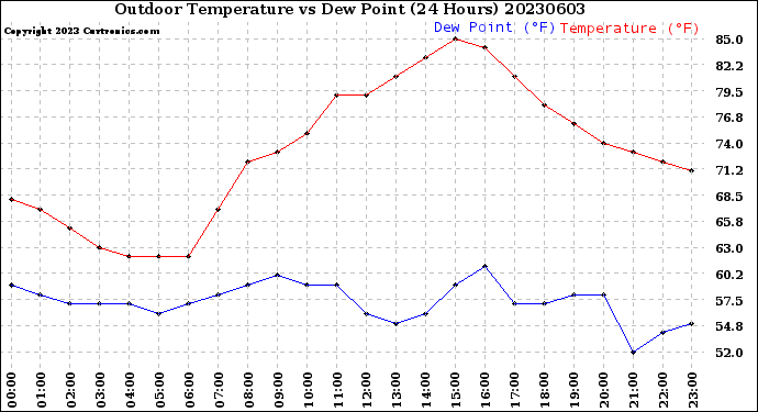 Milwaukee Weather Outdoor Temperature<br>vs Dew Point<br>(24 Hours)