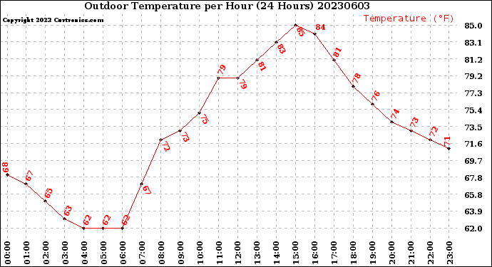Milwaukee Weather Outdoor Temperature<br>per Hour<br>(24 Hours)