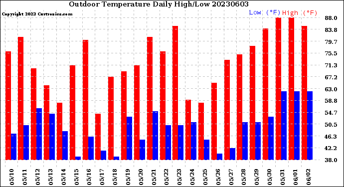 Milwaukee Weather Outdoor Temperature<br>Daily High/Low